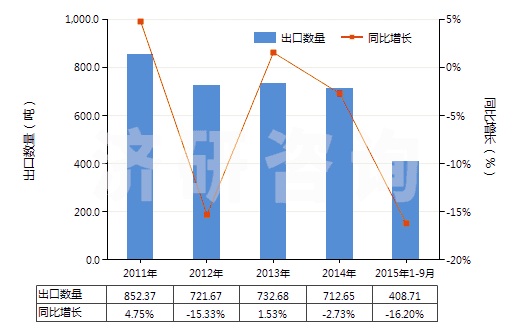 2011-2015年9月中國已配劑量頭孢噻肟制劑(包括制成零售包裝)(HS30042011)出口量及增速統(tǒng)計